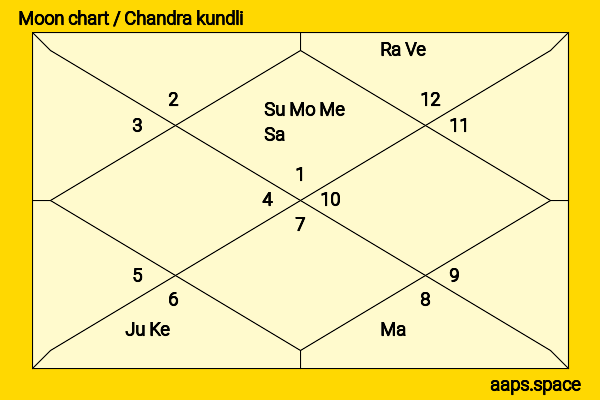 Robert Vadra chandra kundli or moon chart